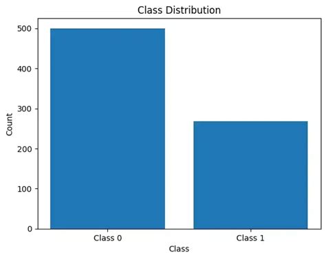 Image result for Code Python Smote