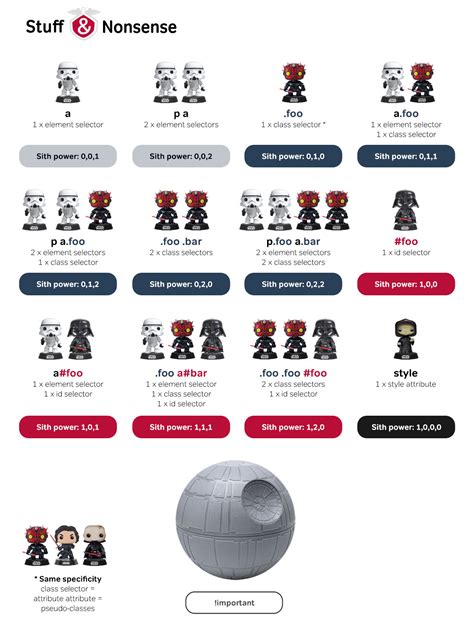 Image result for CSS Specificity Calculator