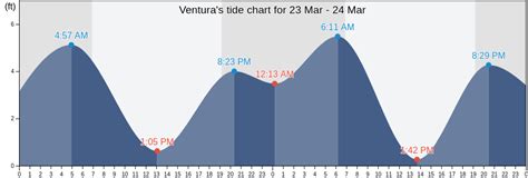 Ventura, CA Tide Charts, High & Low Tide Table, Fishing Times | US