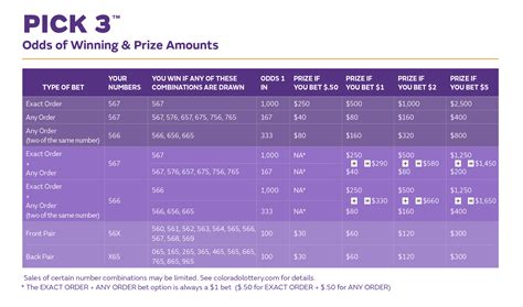 Pick Three Number Chart
