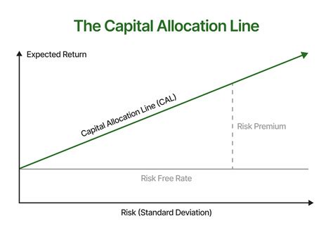 Image result for Capital Allocation Line Graph