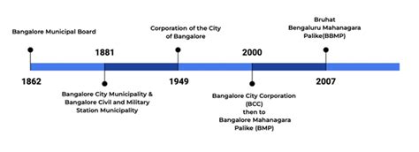 Bruhat Bengaluru Mahanagara Palike BBMP Act 2020 – B.PAC