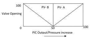 Image result for Split Range Control Loop