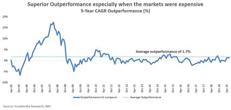 How to Deploy Lumpsum into Equities?Insights