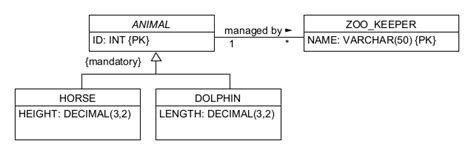Image result for Sequence in Oracle SQL