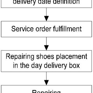 Image result for Job Task