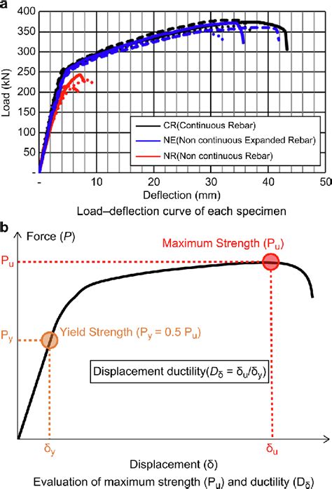 Image result for Structural Performance