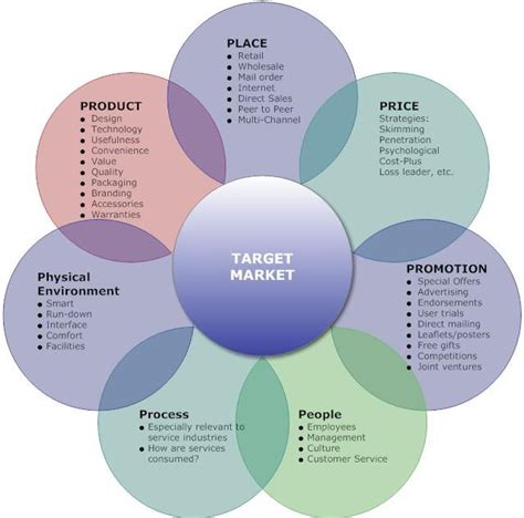 Marketing Mix Strategy Examples 的图像结果