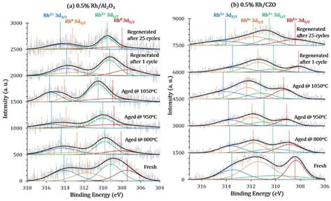 Part I: A Comparative Thermal Aging Study on the Regenerability of Rh ...