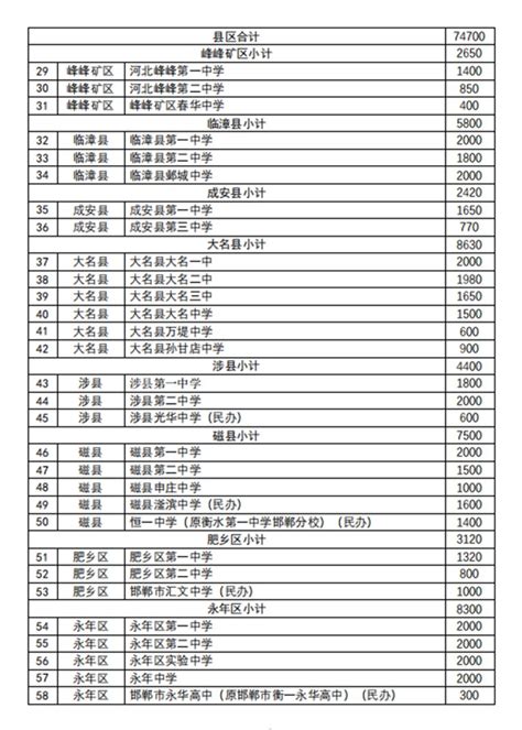 2023年邯郸各区高中学校高考成绩升学率排名一览表_大风车考试网