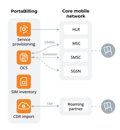 Integration with mobile networks | PortaOne Documentation | February ...