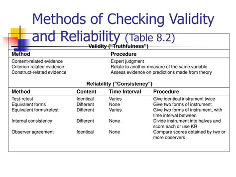 Image result for Validity Reliability Formula