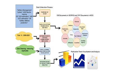 Analysis of Electric Vehicle Battery State Estimation Using Scopus and ...