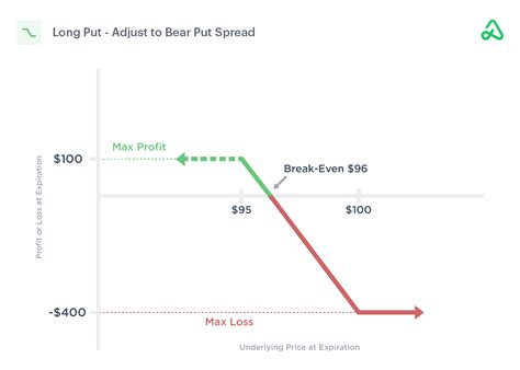 Long Put Strategy Guide [Setup, Entry, Adjustments, Exit]