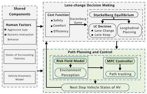 Research on Lane Changing Game and Behavioral Decision Making Based on ...