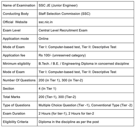 SSC JE 2022: Important Dates, Application, Eligibility, Syllabus, Exam ...