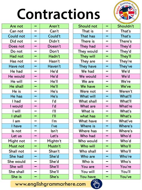Detailed Contractions List in English - English Grammar Here