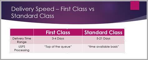 Image result for First Class Mail Transit Time Map