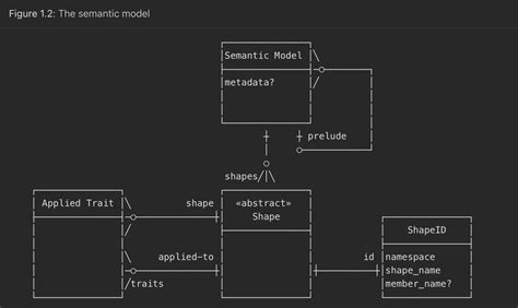 Smithy 2.0 API Tutorial 的图像结果