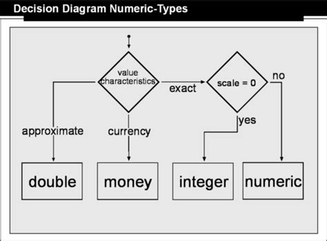 Image result for Number Database Data Types