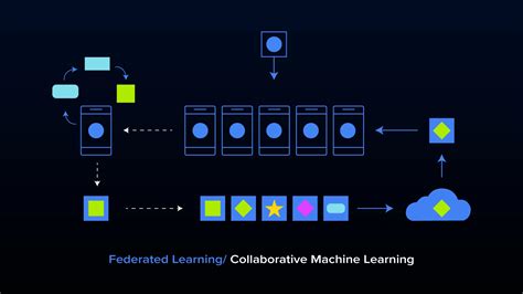 Image result for Federated Learning Deep Learning
