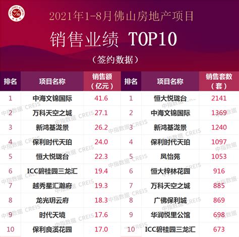 2021年1-8月佛山房地产企业销售业绩TOP10_腾讯新闻