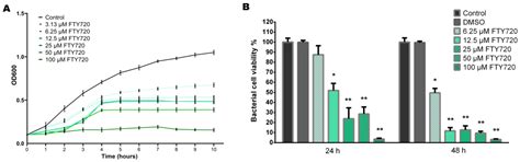 FTY720 Reduces the Biomass of Biofilms in Pseudomonas aeruginosa in a ...