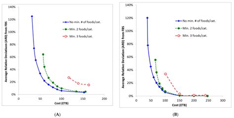 Cost-Minimized Nutritionally Adequate Food Baskets as Basis for ...