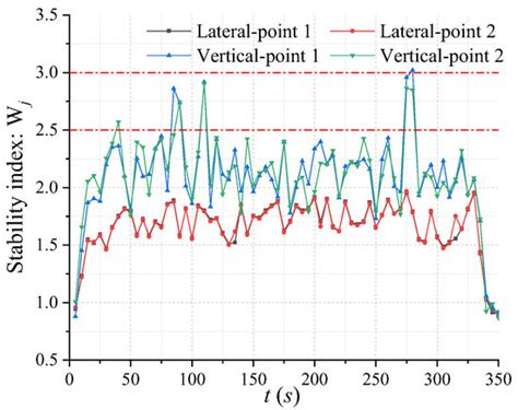 The Limit of the Lateral Fundamental Frequency and Comfort Analysis of ...