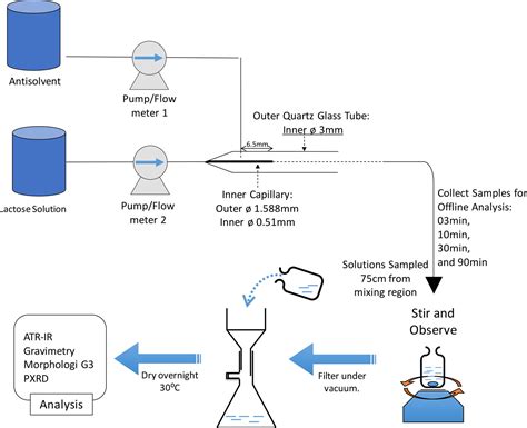 Image result for Crystallization Process