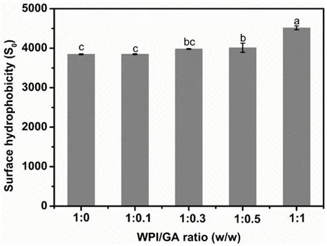 The Impact of Gallic Acid Binding on the Foam and Interfacial ...