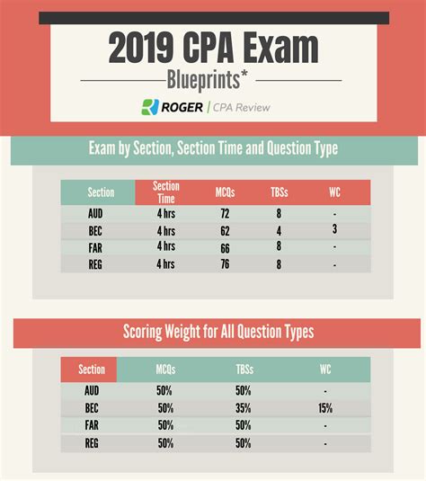 Cpa Study Schedule Template
