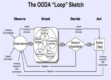 Image result for OODA Loop Applications