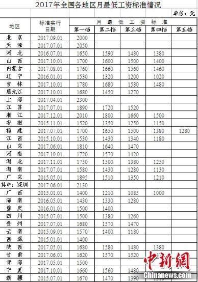 2017年全国各地最低工资出炉 你的工资高出多少？_房产重庆站_腾讯网