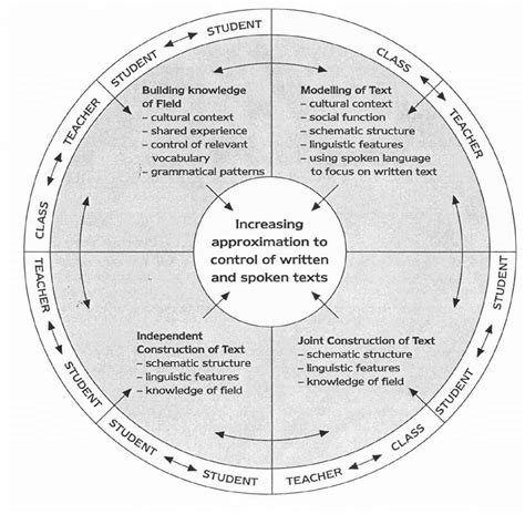 Image result for Teaching Learning Cycle