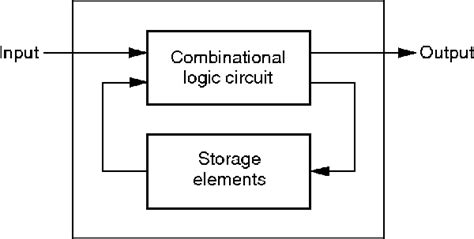 Image result for Sequential Logic Loc