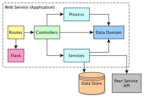 Image result for Python Flask Software Architecture