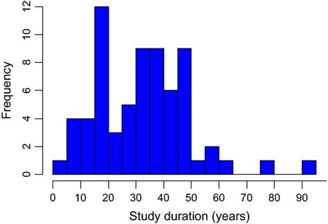 Image result for Histogram Graph Example
