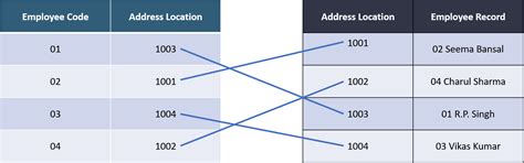 प्राथमिक और द्वितीयक मेमोरी में क्या अंतर है। (विस्तार से)