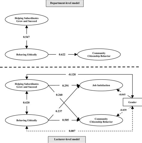 Multi-Level Model Assumptions 的图像结果
