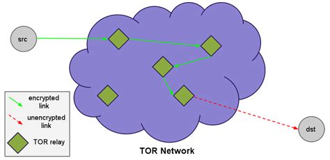 Image result for Tor Tutorial