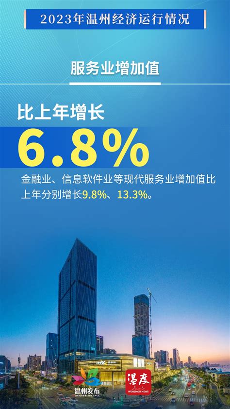 2023年温州经济成绩单，来了！_澎湃号·政务_澎湃新闻-The Paper