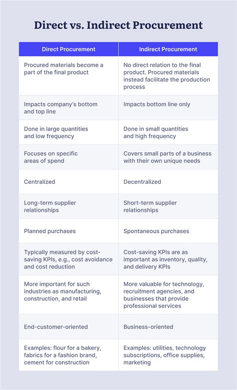 Direct Vs Indirect Sourcing at Lisa Post blog