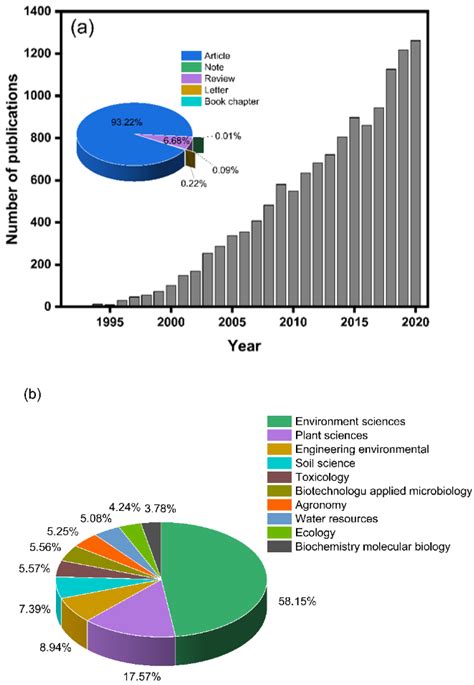 Hyperaccumulators for Potentially Toxic Elements: A Scientometric Analysis