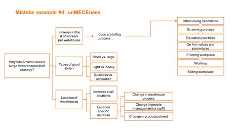 Image result for Issue Tree Examples