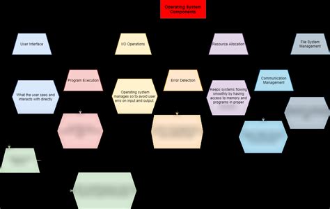 Image result for Operating System Map
