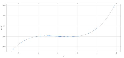 Unusual and Influential Observations