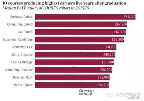 帝国理工毕业生起薪远超牛津剑桥，英国大学起薪排行Top 10_IC学生
