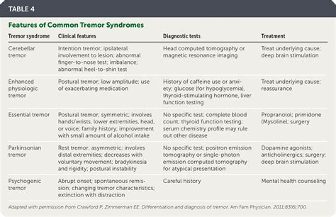 Tremor: Sorting Through the Differential Diagnosis | AAFP
