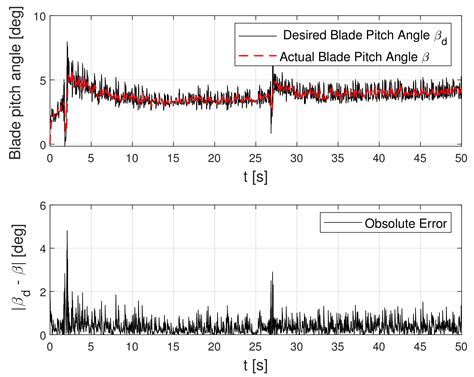 Control of a Variable Blade Pitch Wind Turbine Subject to Gust Wind and ...